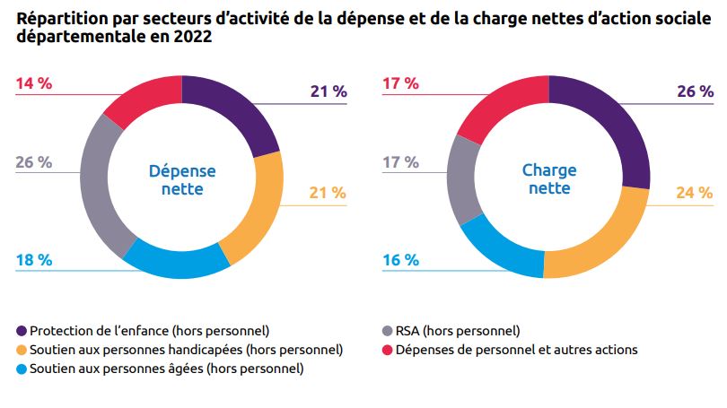 Dépenses sociales CD