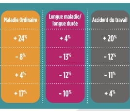 L’équivalent d’1 agent sur 10 est absent tout au long de l’année 2022