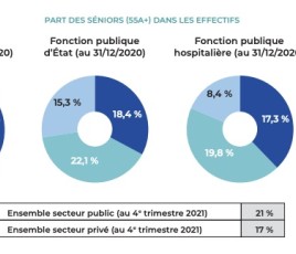 L’accélération des départs à la retraite des cadres et des agents territoriaux pourrait dégrader la qualité du service rendu aux citoyens