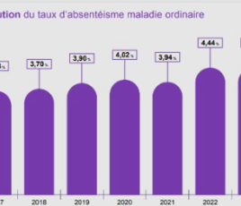 32 % des agents ont été absents au moins une fois dans l’année