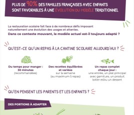 Plus d'un enfant sur trois juge les quantités proposées trop importantes