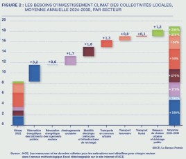 11 milliards d’euros supplémentaires par an d’ici 2030 d’investissements pour atteindre les objectifs climatiques de la France