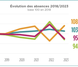 Les arrêts de travail dans les collectivités territoriales deviennent de plus en plus longs