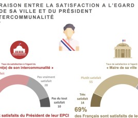 Pour 90 % des sondés, la gouvernance intercommunale est perçue comme un modèle à suivre