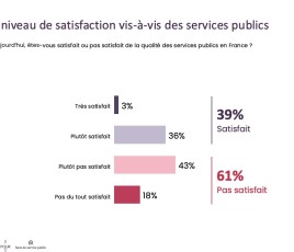 61 % des citoyens jugent négativement la qualité des services rendus