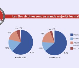 Un recul encourageant mais des atteintes toujours nombreuses