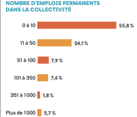 NOMBRE D’EMPLOIS PERMANENTS DANS LA COLLECTIVITÉ