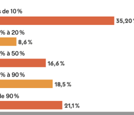 Dans plus d’un tiers des collectivités interrogées (35,2 %), moins de 10 % des agents ont demandé la participation de leur employeur à la prévoyance