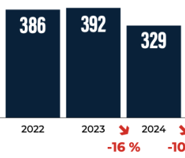 Évolution du nombre de projets industriels détectés