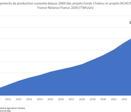 En 2025, les projets accompagnés permettent déjà de couvrir l’équivalent de la consommation de chauffage de 200 000 logements. 