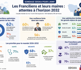 62 % des habitants se déclarent optimistes pour l’avenir de leur ville, alors même que 71 % se disent pessimistes quant à l’avenir de la France.