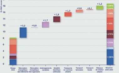 11 milliards d’euros supplémentaires par an d’ici 2030 d’investissements pour atteindre les objectifs climatiques de la France