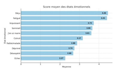 La déception, la fatigue, et le mauvais et le sentiment de lassitude, des symptômes qui touchent de plus en plus d’édiles.  