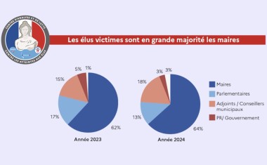 Un recul encourageant mais des atteintes toujours nombreuses