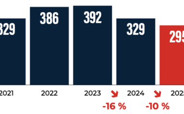 Évolution du nombre de projets industriels détectés
