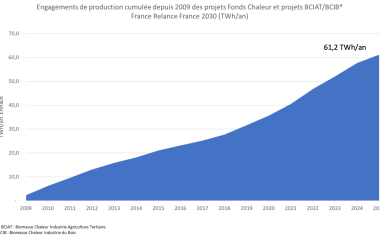 En 2025, les projets accompagnés permettent déjà de couvrir l’équivalent de la consommation de chauffage de 200 000 logements. 