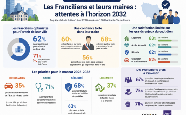 62 % des habitants se déclarent optimistes pour l’avenir de leur ville, alors même que 71 % se disent pessimistes quant à l’avenir de la France.