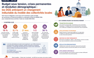 Avec un déficit public qui s'est établi à 5,1 % en 2025 et une dette nationale dépassant les 3 400 milliards d'euros, les collectivités anticipent une pression accrue sur leurs budgets