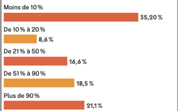 Dans plus d’un tiers des collectivités interrogées (35,2 %), moins de 10 % des agents ont demandé la participation de leur employeur à la prévoyance