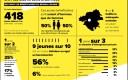 Le Revenu Jeunes accompagne chaque mois de plus en plus de jeunes