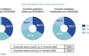 L’accélération des départs à la retraite des cadres et des agents territoriaux pourrait dégrader la qualité du service rendu aux citoyens