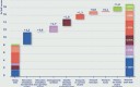 11 milliards d’euros supplémentaires par an d’ici 2030 d’investissements pour atteindre les objectifs climatiques de la France