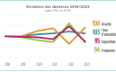 Les arrêts de travail dans les collectivités territoriales deviennent de plus en plus longs