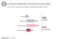 61 % des citoyens jugent négativement la qualité des services rendus